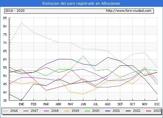Evolución de los datos de parados para el Municipio de Albocàsser hasta Agosto del 2023.