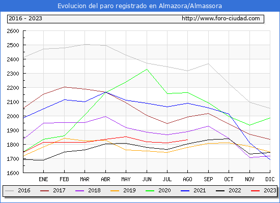Evolucin de los datos de parados para el Municipio de Almazora/Almassora hasta Agosto del 2023.