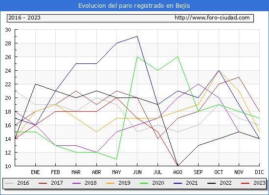 Evolución de los datos de parados para el Municipio de Bejís hasta Agosto del 2023.