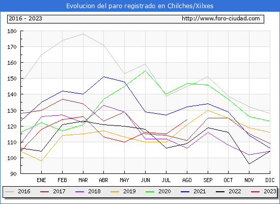 Evolucin de los datos de parados para el Municipio de Chilches/Xilxes hasta Agosto del 2023.