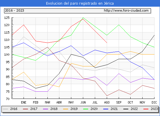 Evolucin de los datos de parados para el Municipio de Jrica hasta Agosto del 2023.