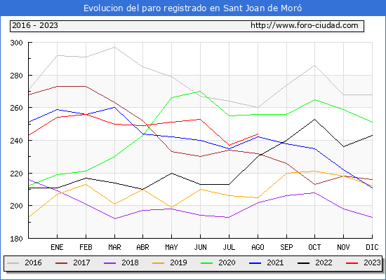 Evolucin de los datos de parados para el Municipio de Sant Joan de Mor hasta Agosto del 2023.