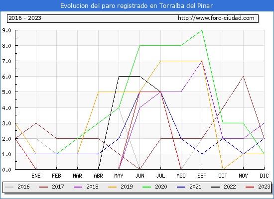 Evolución de los datos de parados para el Municipio de Torralba del Pinar hasta Agosto del 2023.