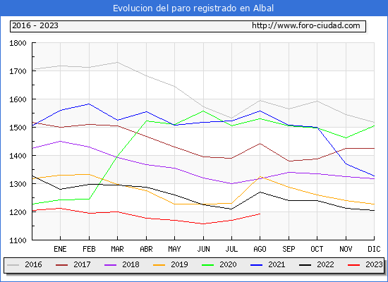 Evolucin de los datos de parados para el Municipio de Albal hasta Agosto del 2023.