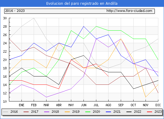 Evolución de los datos de parados para el Municipio de Andilla hasta Agosto del 2023.