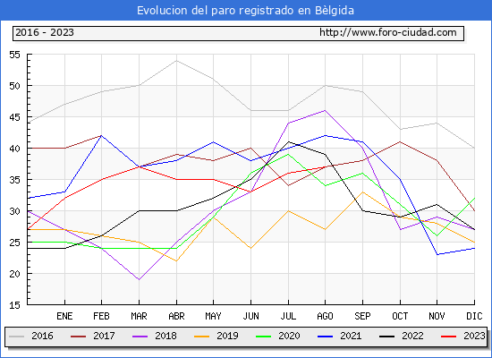 Evolución de los datos de parados para el Municipio de Bèlgida hasta Agosto del 2023.