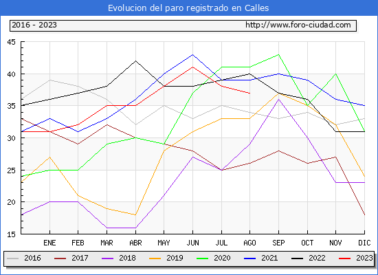 Evolucin de los datos de parados para el Municipio de Calles hasta Agosto del 2023.