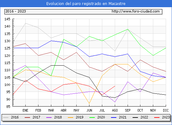 Evolucin de los datos de parados para el Municipio de Macastre hasta Agosto del 2023.