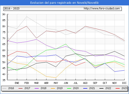 Evolucin de los datos de parados para el Municipio de Novel/Novetl hasta Agosto del 2023.