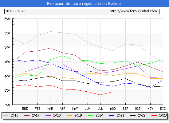 Evolucin de los datos de parados para el Municipio de Belmez hasta Agosto del 2023.
