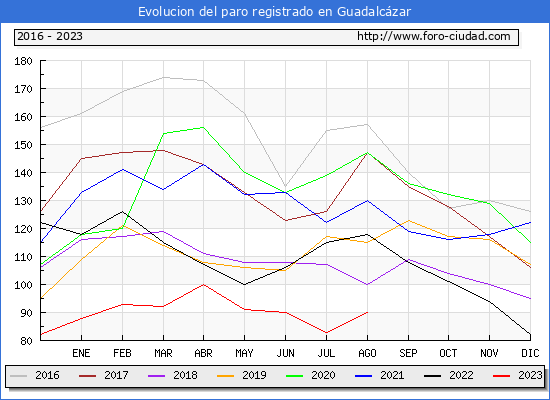 Evolucin de los datos de parados para el Municipio de Guadalczar hasta Agosto del 2023.