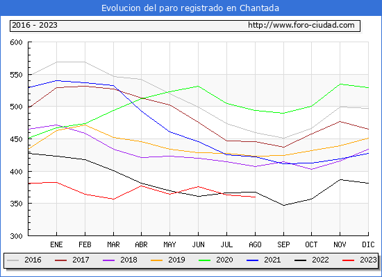 Evolucin de los datos de parados para el Municipio de Chantada hasta Agosto del 2023.