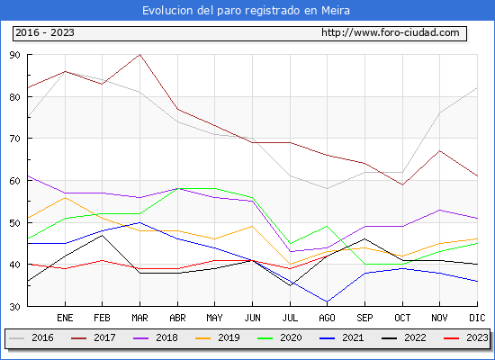 Evolucin de los datos de parados para el Municipio de Meira hasta Agosto del 2023.