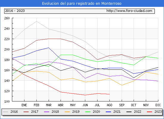 Evolucin de los datos de parados para el Municipio de Monterroso hasta Agosto del 2023.