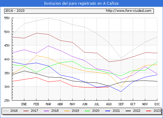 Evolución de los datos de parados para el Municipio de A Cañiza hasta Agosto del 2023.