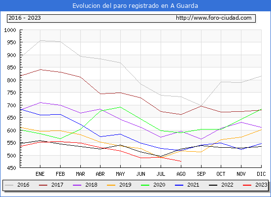 Evolucin de los datos de parados para el Municipio de A Guarda hasta Agosto del 2023.