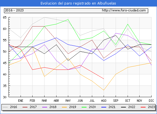 Evolución de los datos de parados para el Municipio de Albuñuelas hasta Agosto del 2023.