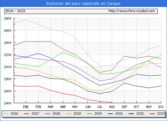 Evolucin de los datos de parados para el Municipio de Cangas hasta Agosto del 2023.