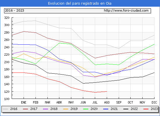 Evolucin de los datos de parados para el Municipio de Oia hasta Agosto del 2023.