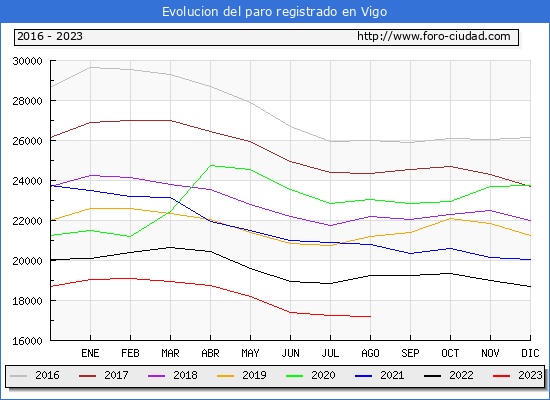 Evolución de los datos de parados para el Municipio de Vigo hasta Agosto del 2023.