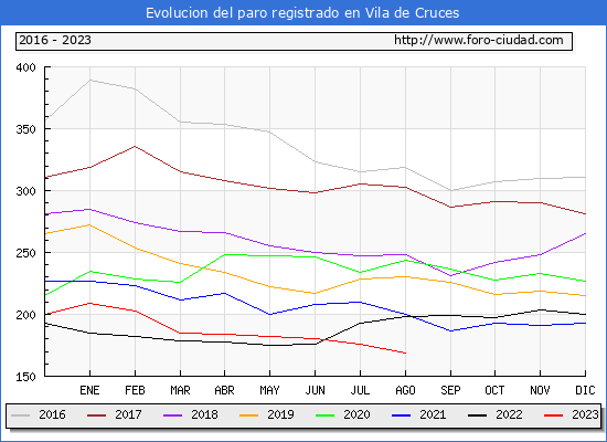 Evolucin de los datos de parados para el Municipio de Vila de Cruces hasta Agosto del 2023.
