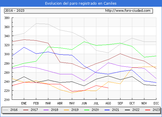 Evolución de los datos de parados para el Municipio de Caniles hasta Agosto del 2023.