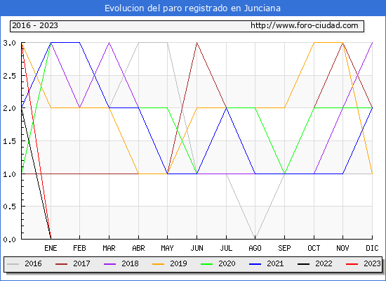 Evolución de los datos de parados para el Municipio de Junciana hasta Agosto del 2023.
