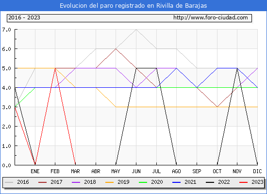 Evolución de los datos de parados para el Municipio de Rivilla de Barajas hasta Agosto del 2023.