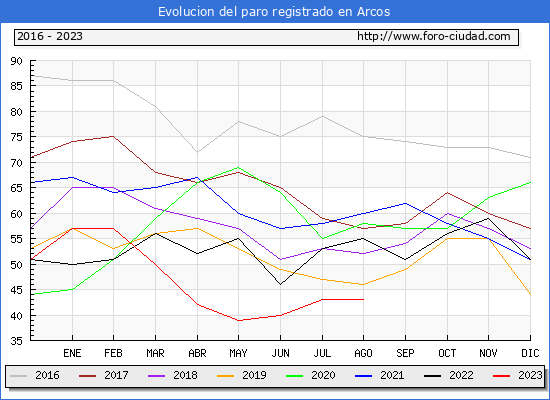 Evolucin de los datos de parados para el Municipio de Arcos hasta Agosto del 2023.