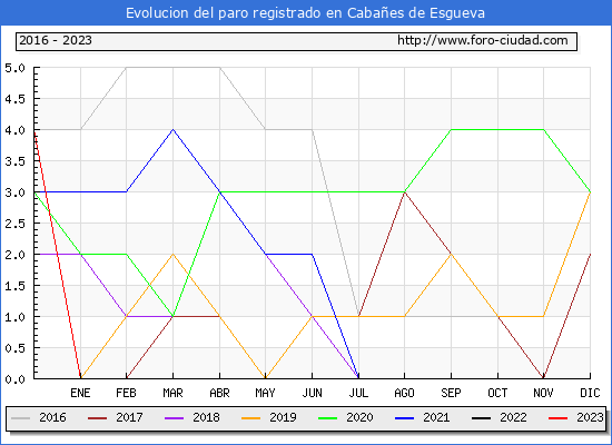 Evolucin de los datos de parados para el Municipio de Cabaes de Esgueva hasta Agosto del 2023.