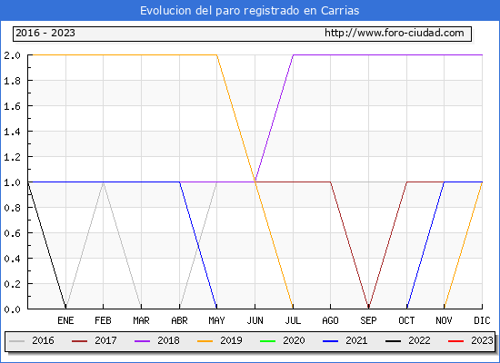 Evolución de los datos de parados para el Municipio de Carrias hasta Agosto del 2023.