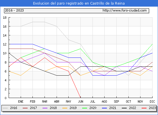 Evolución de los datos de parados para el Municipio de Castrillo de la Reina hasta Agosto del 2023.