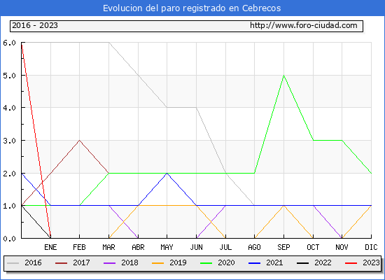 Evolución de los datos de parados para el Municipio de Cebrecos hasta Agosto del 2023.