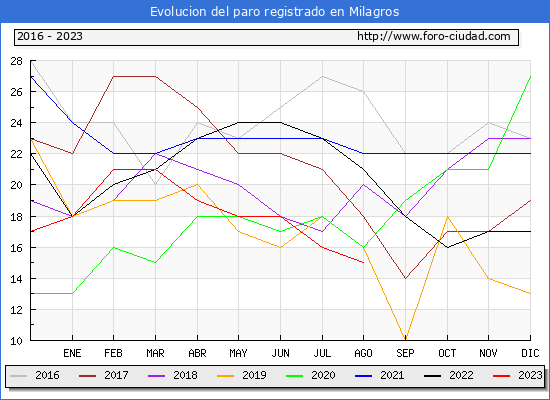 Evolucin de los datos de parados para el Municipio de Milagros hasta Agosto del 2023.