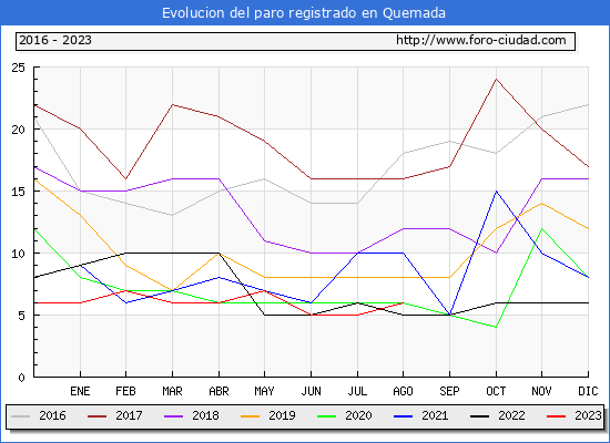 Evolución de los datos de parados para el Municipio de Quemada hasta Agosto del 2023.