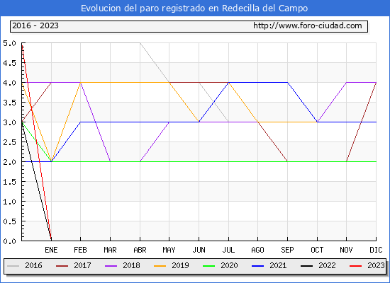 Evolucin de los datos de parados para el Municipio de Redecilla del Campo hasta Agosto del 2023.