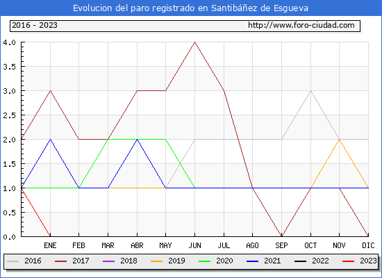 Evolución de los datos de parados para el Municipio de Santibáñez de Esgueva hasta Agosto del 2023.