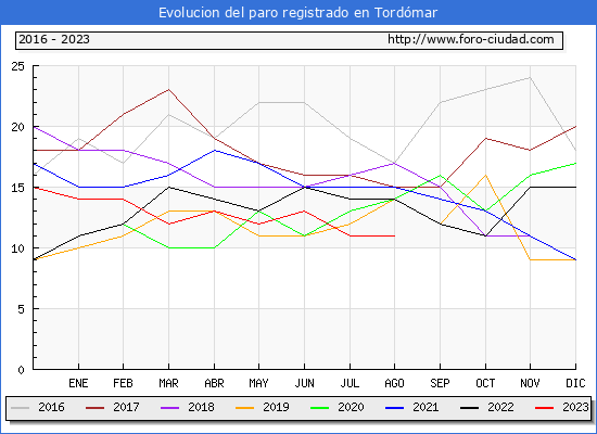 Evolución de los datos de parados para el Municipio de Tordómar hasta Agosto del 2023.