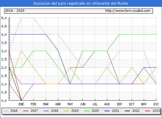 Evolución de los datos de parados para el Municipio de Villaverde del Monte hasta Agosto del 2023.