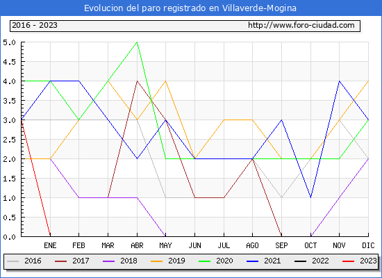 Evolucin de los datos de parados para el Municipio de Villaverde-Mogina hasta Agosto del 2023.