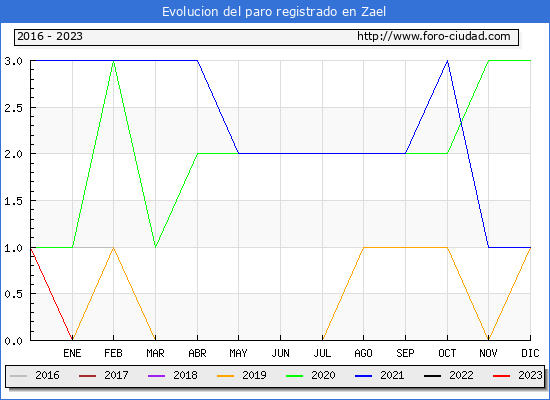 Evolución de los datos de parados para el Municipio de Zael hasta Agosto del 2023.