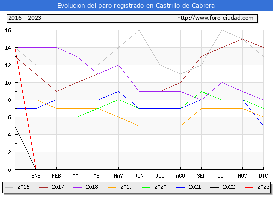 Evolución de los datos de parados para el Municipio de Castrillo de Cabrera hasta Agosto del 2023.