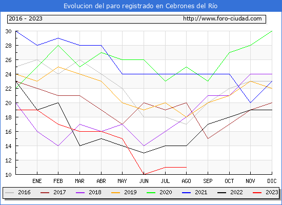 Evolución de los datos de parados para el Municipio de Cebrones del Río hasta Agosto del 2023.