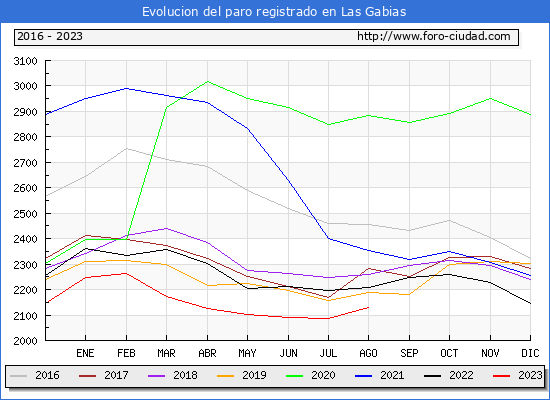 Evolucin de los datos de parados para el Municipio de Las Gabias hasta Agosto del 2023.