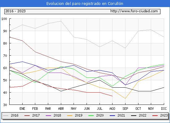 Evolucin de los datos de parados para el Municipio de Corulln hasta Agosto del 2023.