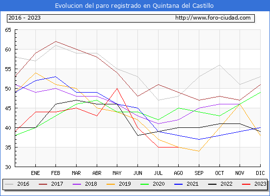 Evolucin de los datos de parados para el Municipio de Quintana del Castillo hasta Agosto del 2023.