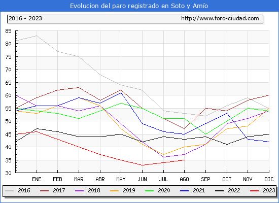 Evolucin de los datos de parados para el Municipio de Soto y Amo hasta Agosto del 2023.