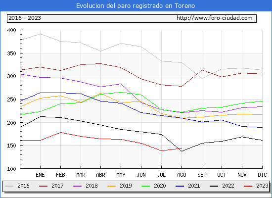 Evolucin de los datos de parados para el Municipio de Toreno hasta Agosto del 2023.