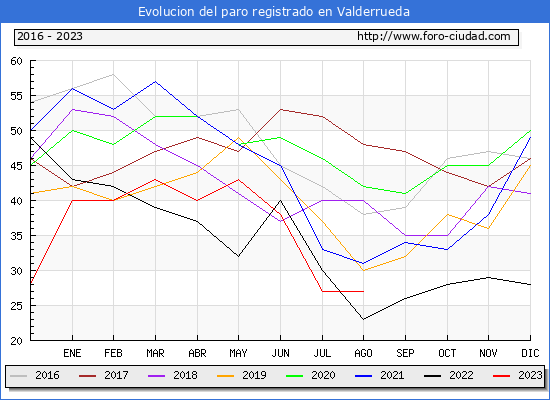 Evolucin de los datos de parados para el Municipio de Valderrueda hasta Agosto del 2023.