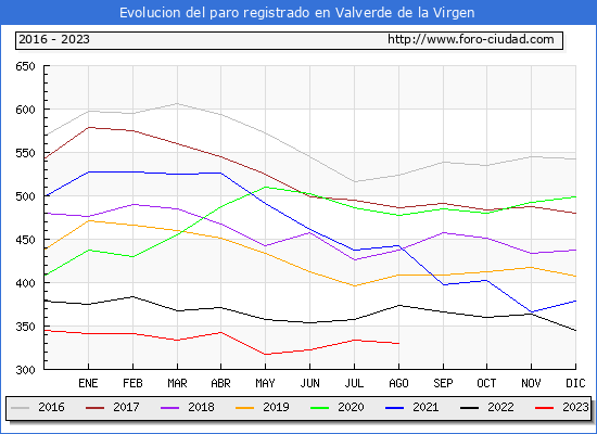 Evolución de los datos de parados para el Municipio de Valverde de la Virgen hasta Agosto del 2023.